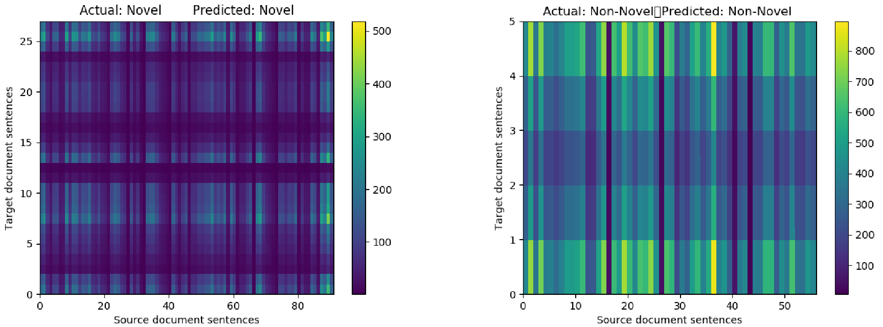 Decomposable Attention for Novelty Detection