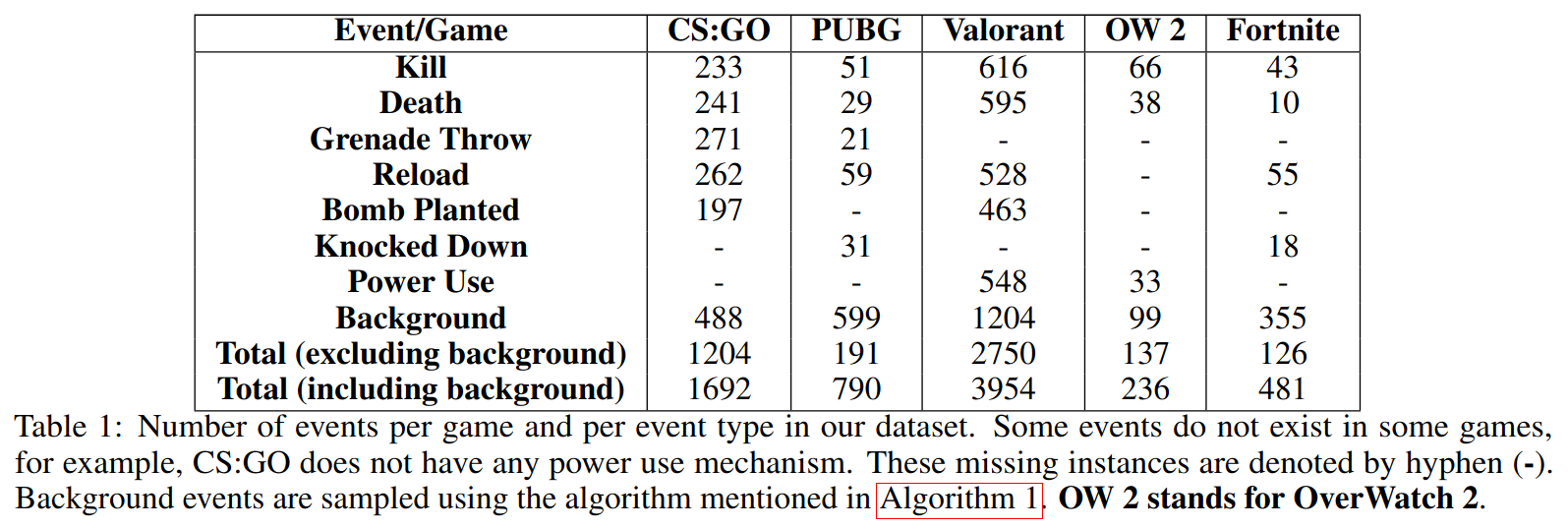 Dataset distribution