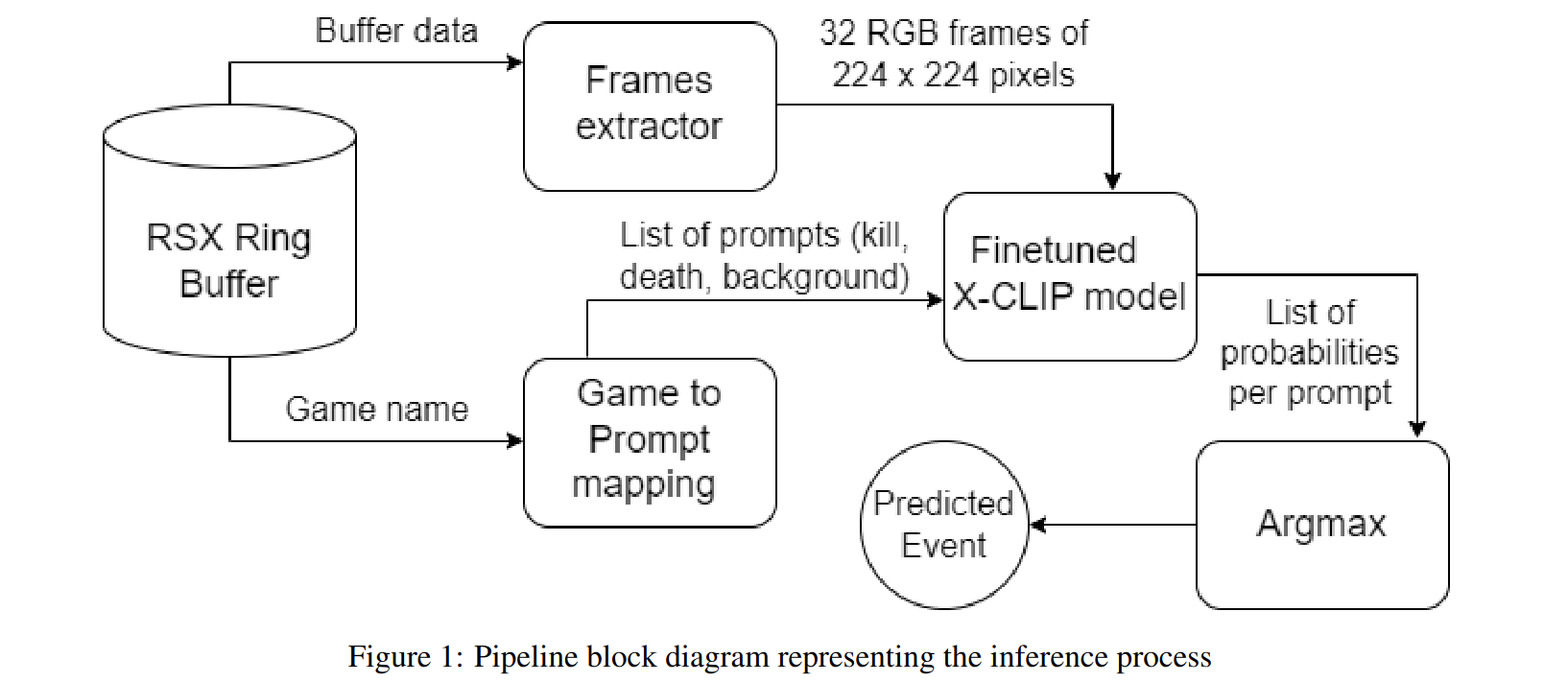 Inference pipeline
