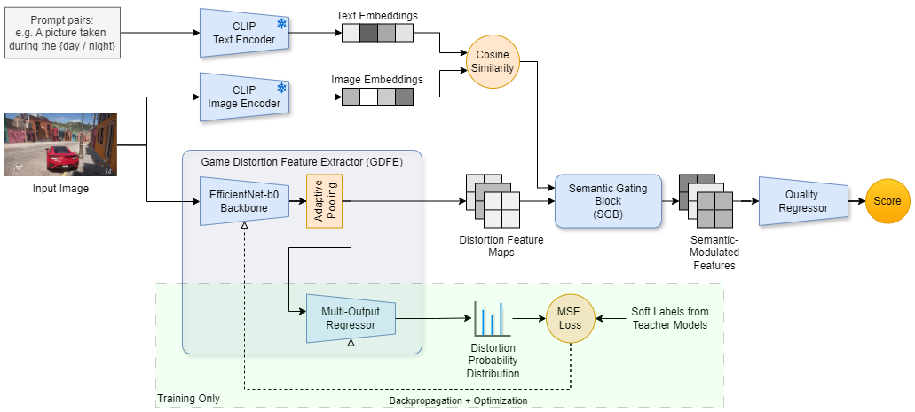 Overview of Game VQA model